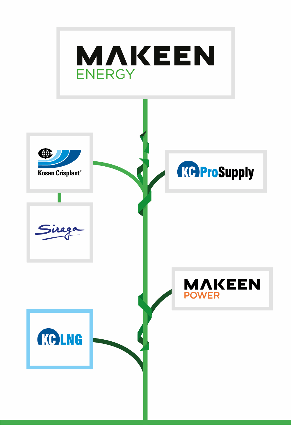 MAKEEN Energy tree with all of the company's brands
